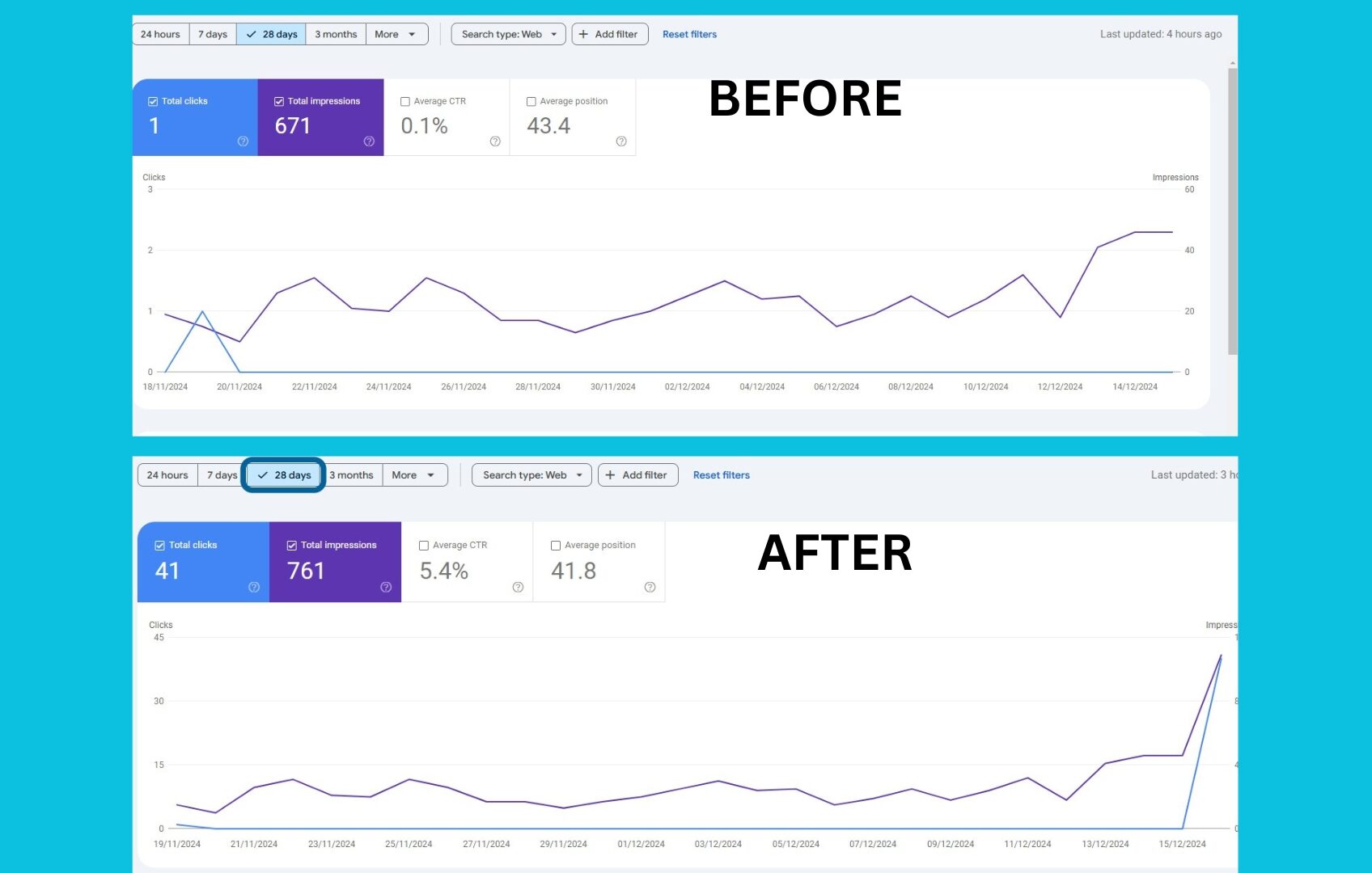BEFOR & AFTER Trackable Organic Growth in USA with GSC